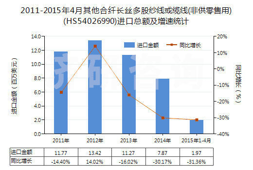 2011-2015年4月其他合纖長絲多股紗線或纜線(非供零售用)(HS54026990)進(jìn)口總額及增速統(tǒng)計